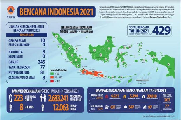 BNPB Ada 429 Kejadian Bencana Di Indonesia Di Tahun 2021 Wahana News