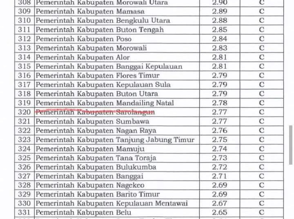 Kemen PAN-RB: Pelayanan Publik Madina Raih Kategori C dengan Indeks 2,78