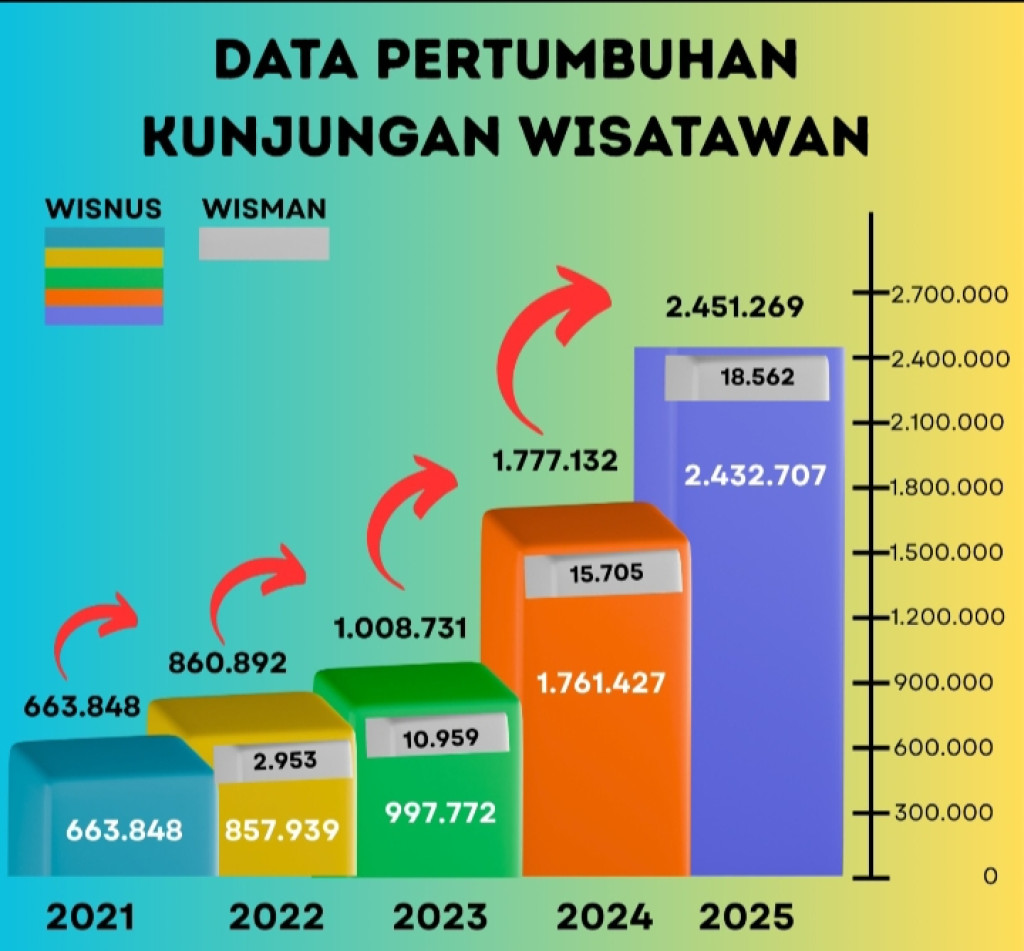 Peningkatan Kunjungan Wisatawan Ke Kabupaten Samosir di Tahun 2025 Hasilkan PAD 14 Milyar Lebih