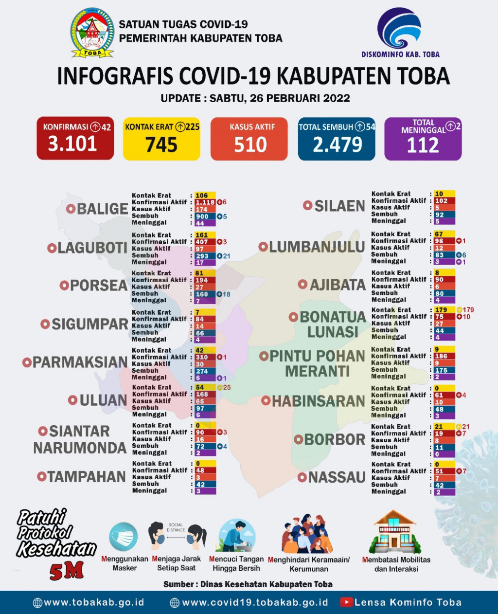 Kasus Aktif Covid-19 di Toba 510 Orang, Terbanyak di Balige