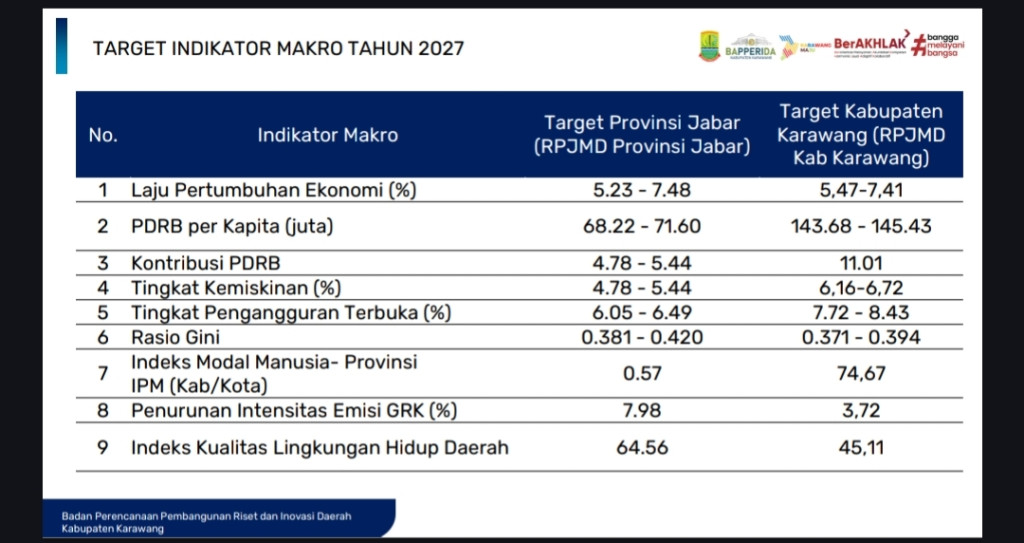 Indikator Makro 2026 Menguat: Ekonomi Kabupaten Karawang Stabil, Pengangguran dan Kemiskinan Turun Signifikan
