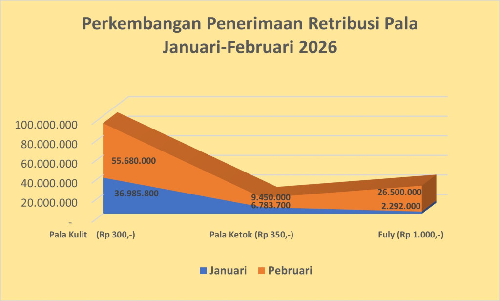 Retribusi Pala Februari 2026 Capai Rp98,9 Juta, Kualitas Terjaga Meski Produksi Statis
