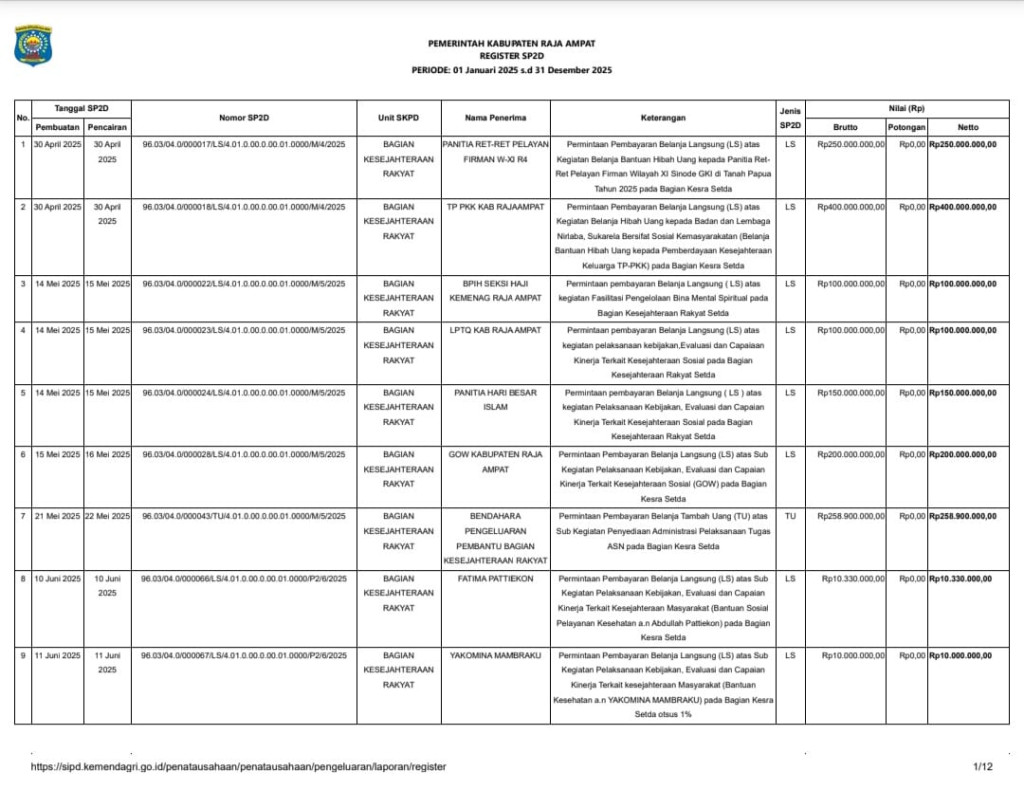 Internal Bocor: 8 dari 112 SP2D di Raja Ampat Diduga Menyimpang, Uang Rp3 Miliar Mengganjal