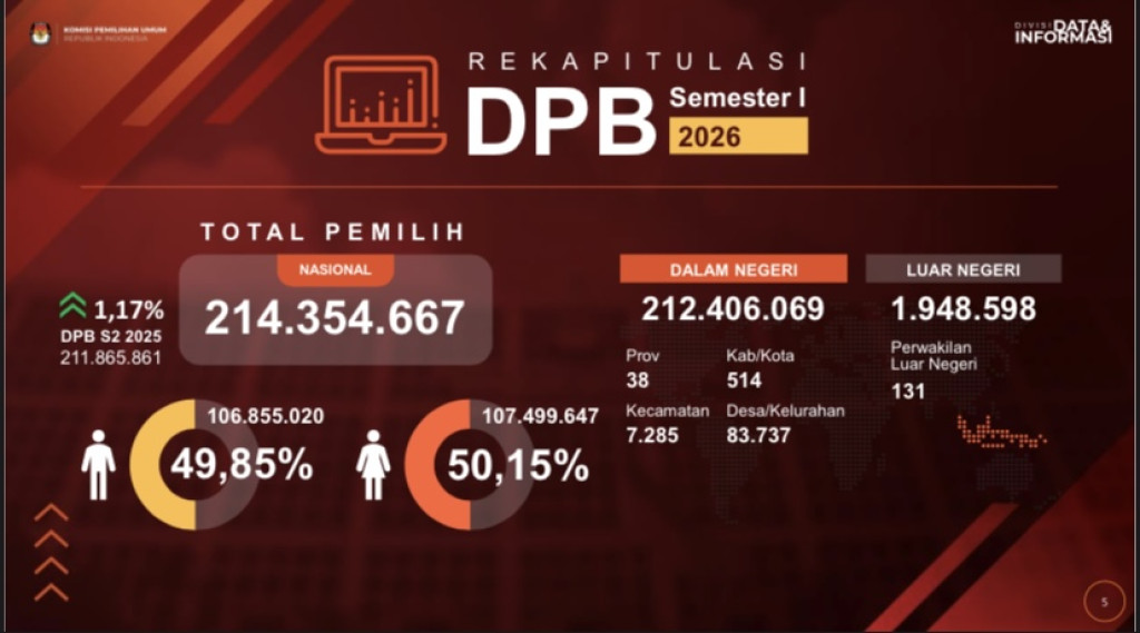 KPU RI Tetapkan 214,35 Juta Pemilih Semester I 2026, Naik 1,17 Persen dari 2025