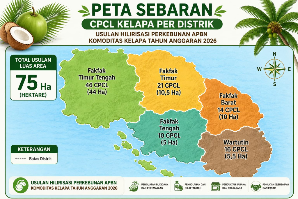 Pemkab Fakfak Selesaikan Inventarisasi 107 CPCL Peremajaan Kelapa 75 Hektare, Usul ke Kementan 2026