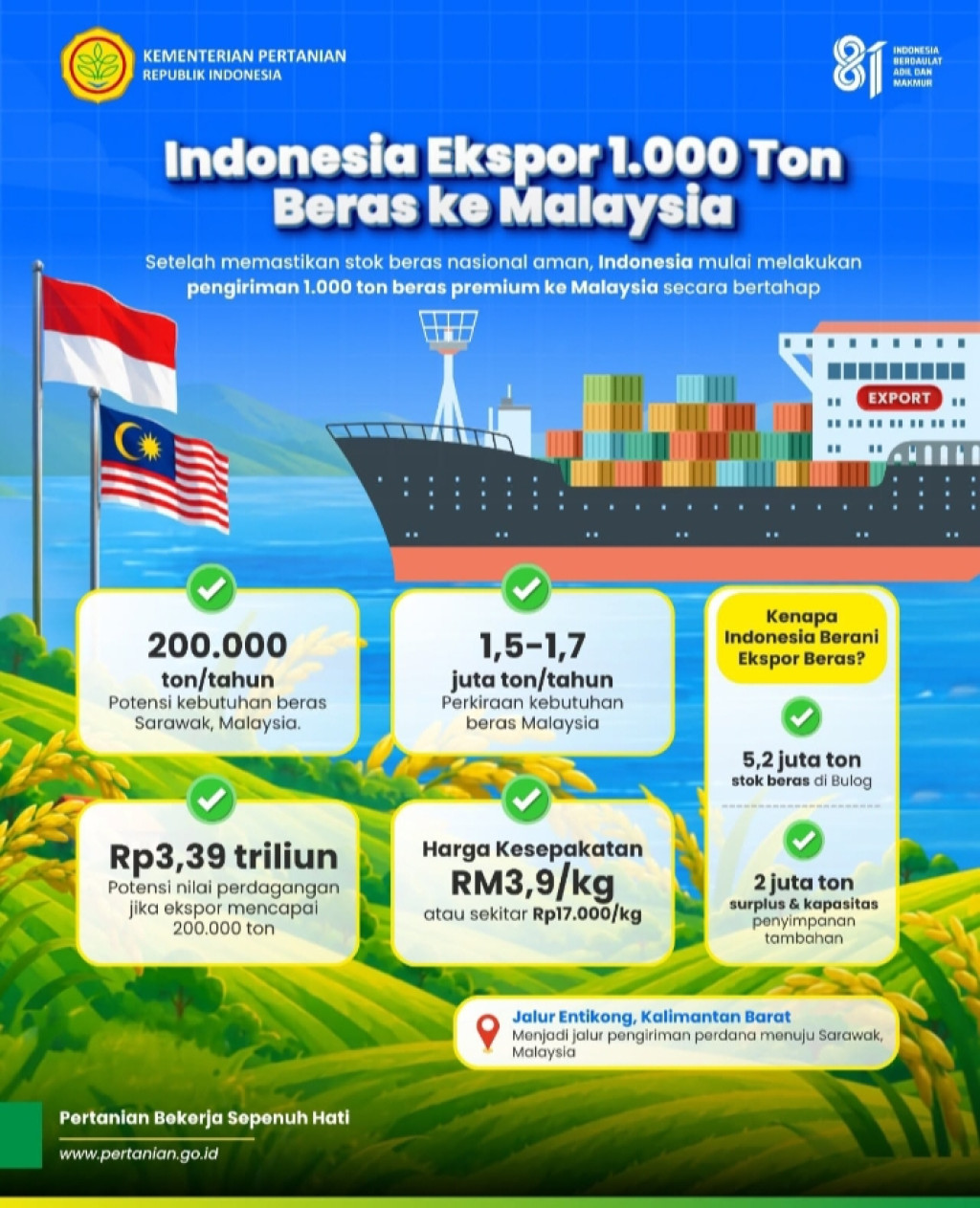 Sebanyak 1.000 ton Beras Premium Indonesia Akan Dikirim ke Malaysia Sebagai Langkah Awal Memenuhi Kebutuhan Beras di Sarawak yang Mencapai Sekitar 200.000 ton Per Tahun