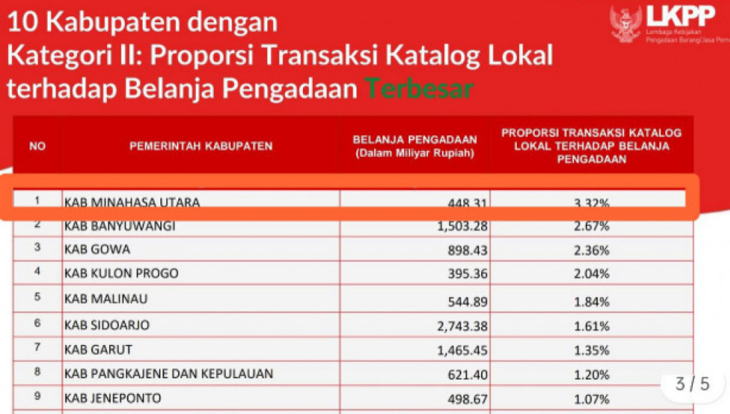 Minahasa Utara Peringkat Satu se Indonesia e-Katalog Lokal Kategori Proporsi Transaksi Terhadap Belanja Pengadaan Terbesar