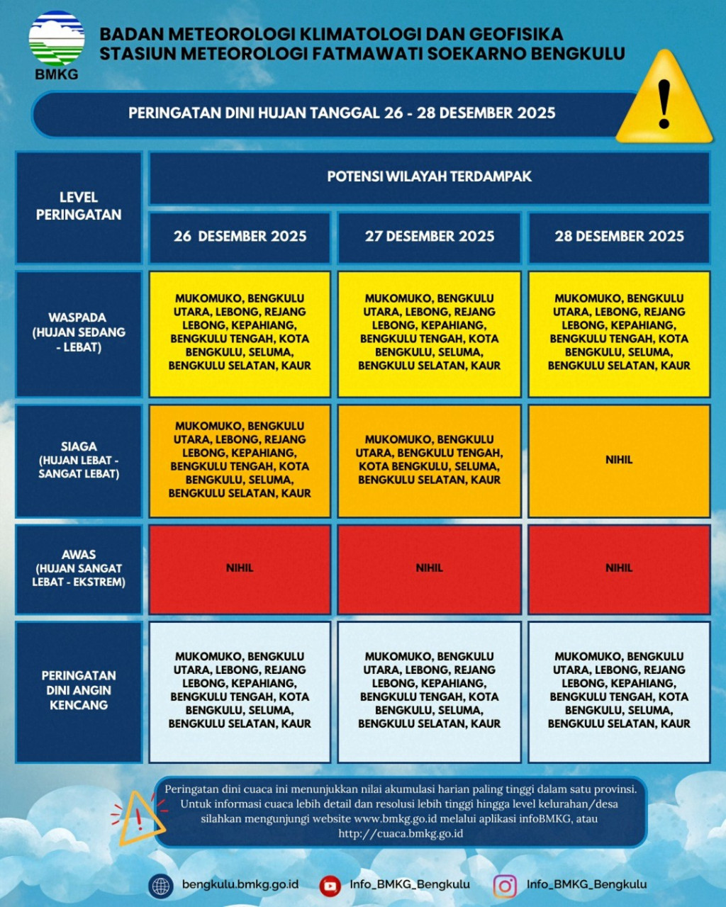 BMKG Bengkulu: Waspada Cuaca Ekstrem Di Rentang Tanggal 26-28 Desember 2025