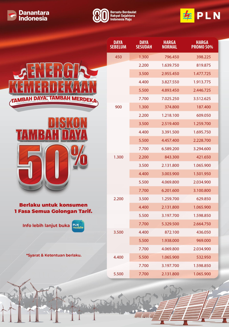 Promo Energi Kemerdekaan berlaku untuk pelanggan tegangan rendah di semua golongan tarif satu fasa, dengan daya awal 450 VA hingga 5.500 VA yang ingin menambah daya hingga 7.700 VA.
