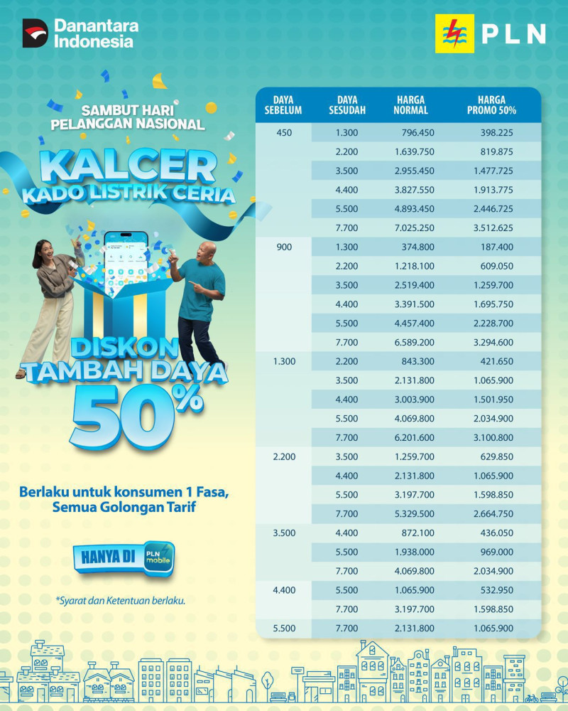 Promo KALCER berlaku untuk pelanggan tegangan rendah satu fasa di semua golongan tarif, dengan daya awal 450 VA hingga 5.500 VA yang ingin menambah daya hingga 7.700 VA.