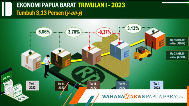 BPS: Pertumbuhan Ekonomi Papua Barat Tumbuh Sebesar 3,13 Persen (y-on-y ...